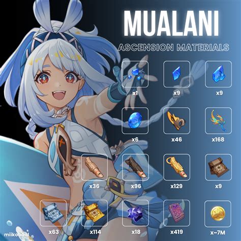 Genshin Impact: Mualani Ascension and Talent Materials List.